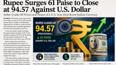 Financial news graphic showing the Indian rupee strengthening by 61 paise to close at 94.57 against the U.S. dollar, featuring a large rupee symbol, dollar notes, market growth arrow, and crude oil price highlights.