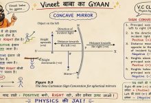 Creative educational poster explaining the concave mirror sign convention in physics with Hindi notes, diagrams, and motivational illustrations by Vineet Sir.