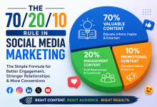 Infographic explaining the 70/20/10 rule in social media marketing with a pie chart showing 70% valuable content, 20% engagement content, and 10% promotional content.