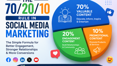 Infographic explaining the 70/20/10 rule in social media marketing with a pie chart showing 70% valuable content, 20% engagement content, and 10% promotional content.